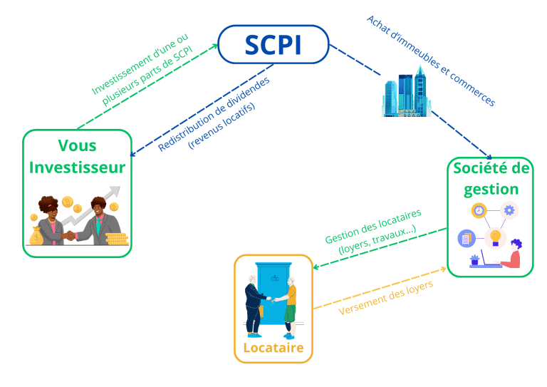 C'est quoi une SCPI ? Définition, rentabilité et risques